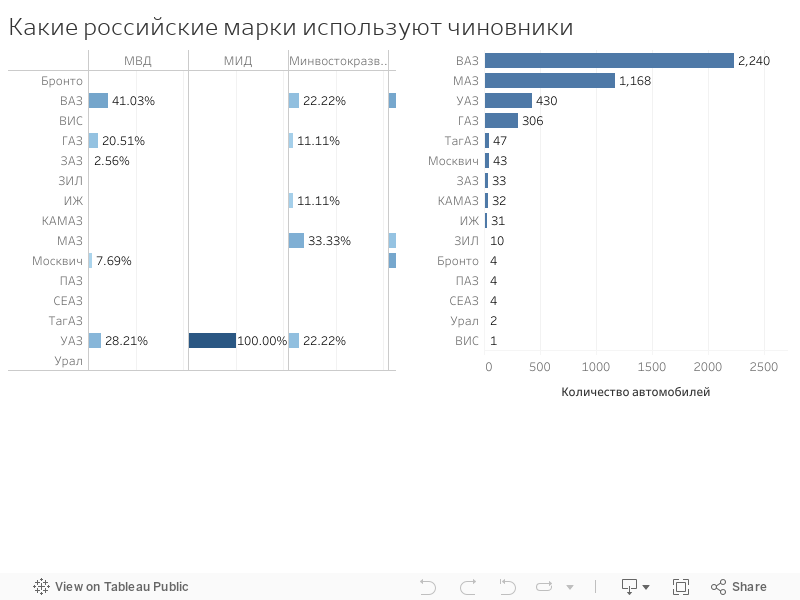 Какие российские марки используют чиновники 