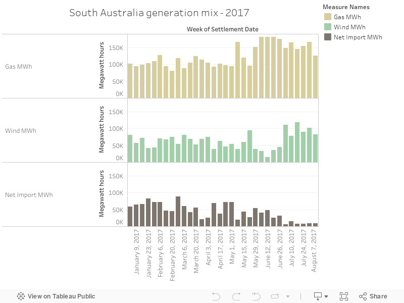 South Australia generation mix - 2017 