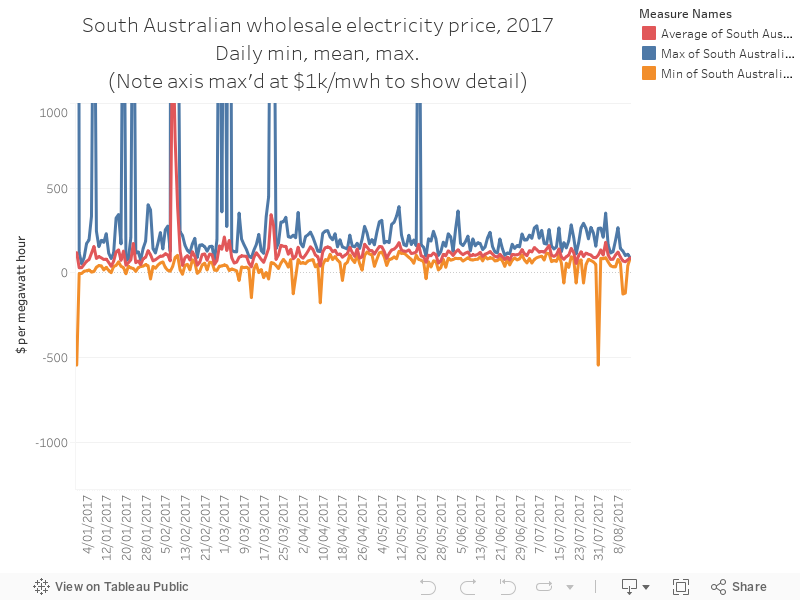 South Australian wholesale electricity price, 2017Daily min, mean, max.(Note axis max