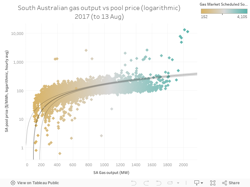 South Australian gas output vs pool price (logarithmic)2017 (to 13 Aug) 