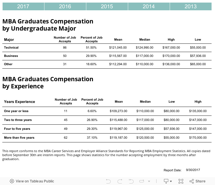                            FULL-TIME MBA GRADUATES Compensation by Undergraduate Major 