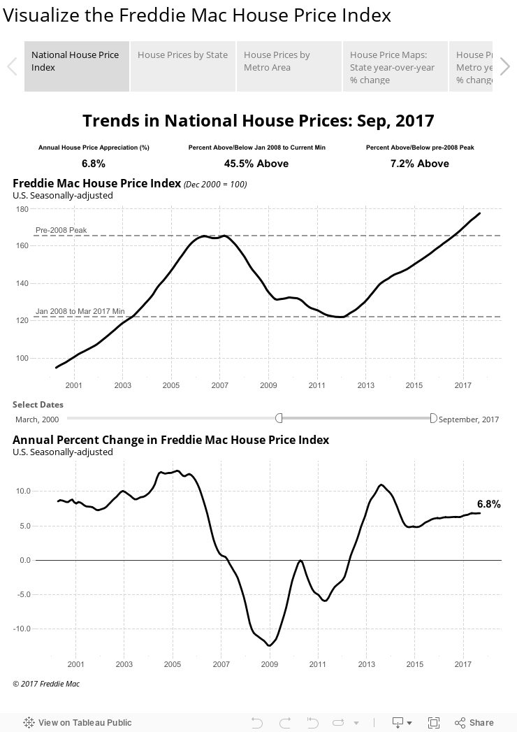 Visualize the Freddie Mac House Price Index 