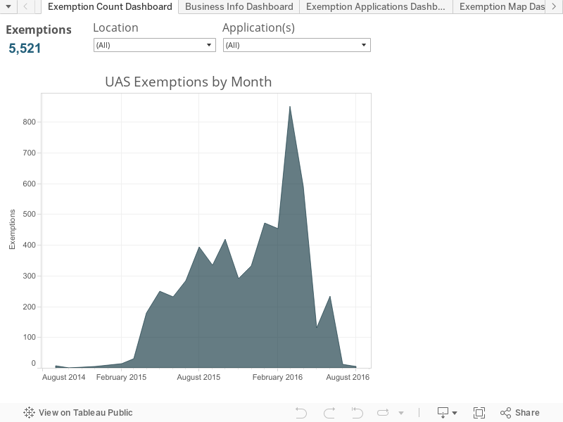 Exemption Count Dashboard 