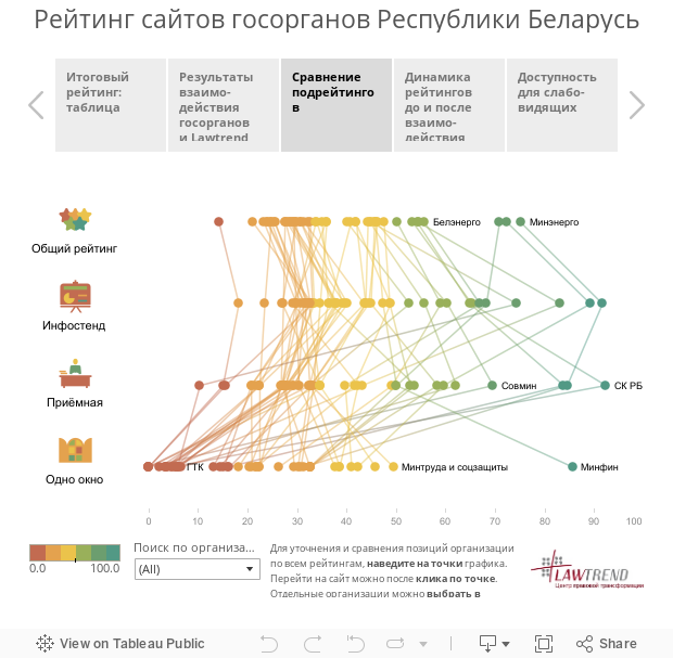 Рейтинг сайтов госорганов Республики Беларусь 