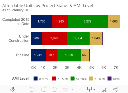*Units by Project Status & AMI 