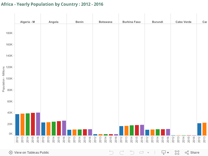 Africa - Yearly Population by Country : 2012 - 2016 