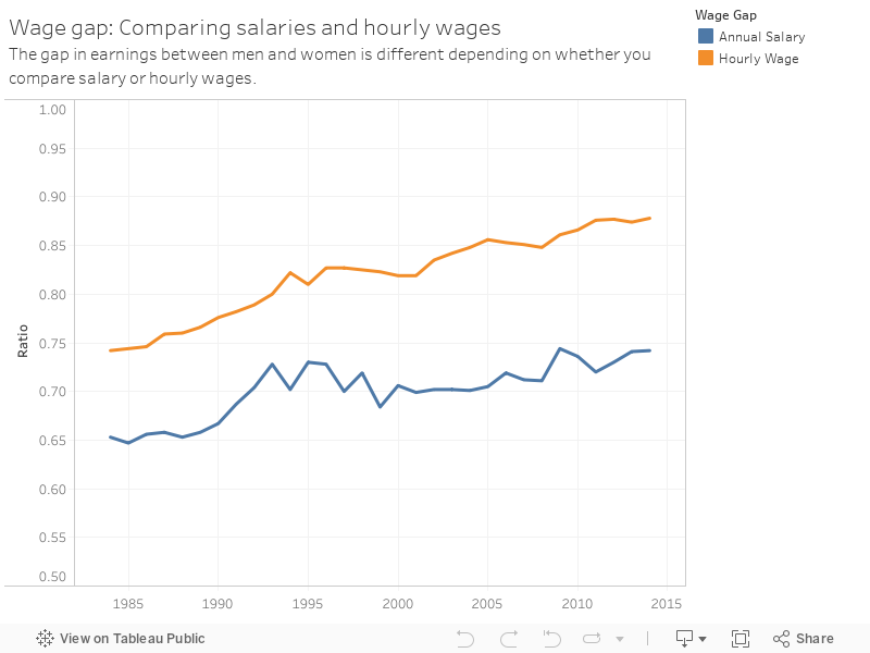 Wage gap: Comparing salaries and hourly wagesThe gap in earnings between men and women is different depending on whether you compare salary or hourly wages. 
