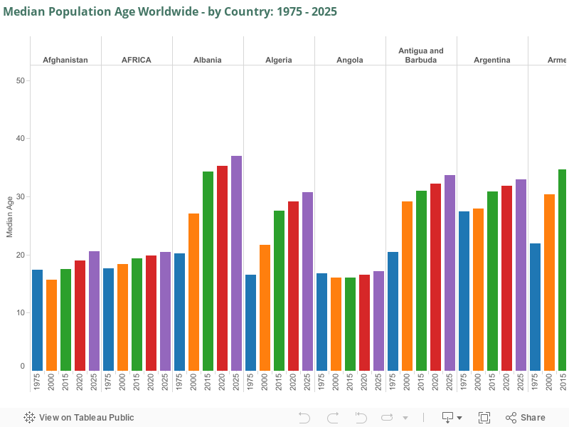Median Population Age Worldwide - by Country: 1975 - 2025 