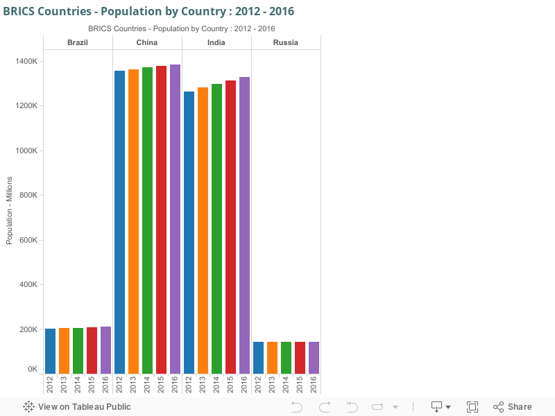 BRICS Countries - Population by Country : 2012 - 2016 