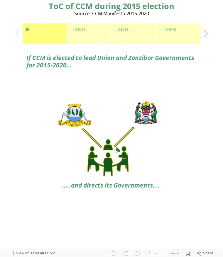 ToC of CCM during 2015 electionSource: CCM Manifesto 2015-2020 