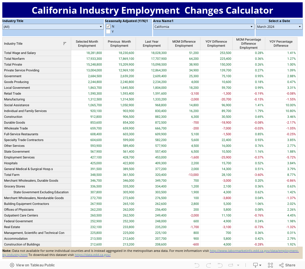 California Industry Employment  Changes Calculator 