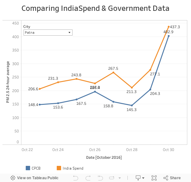 Comparing IndiaSpend & Government Data 