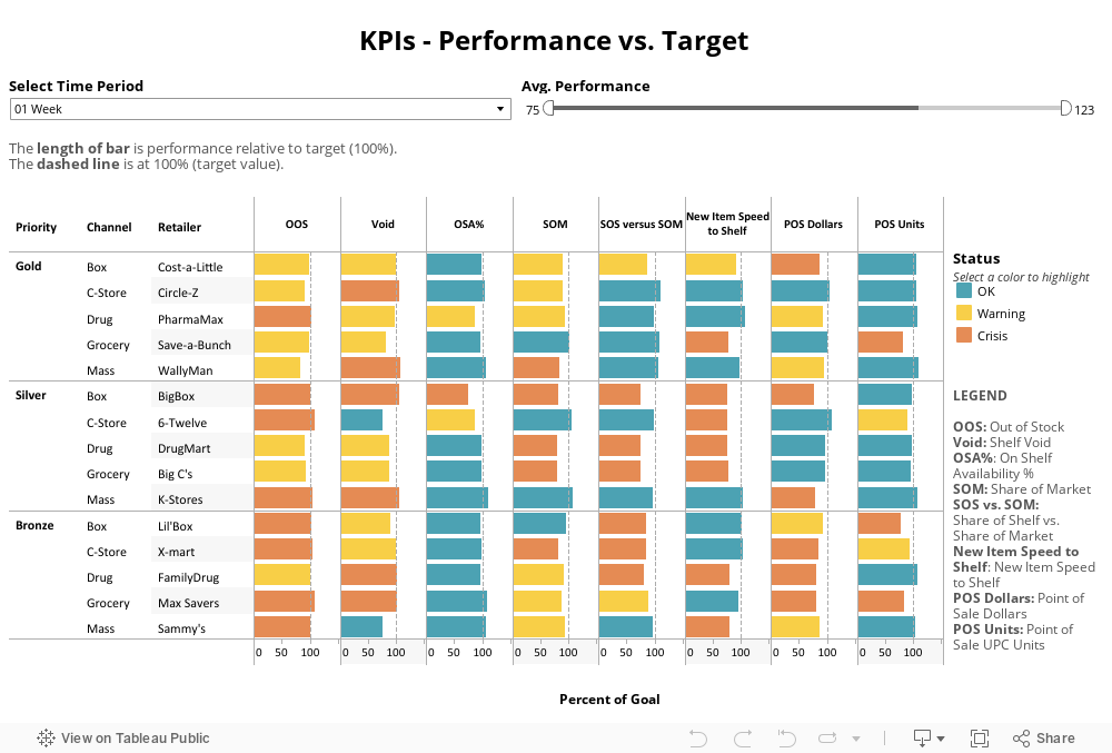 KPIs - Performance vs. Target 