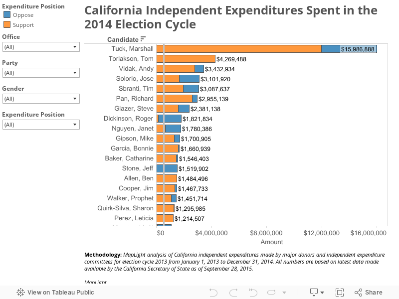 California Independent Expenditures Spent in the 2014 Election Cycle 