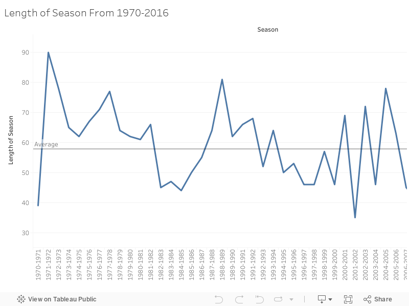 Length of Season From 1970-2016 