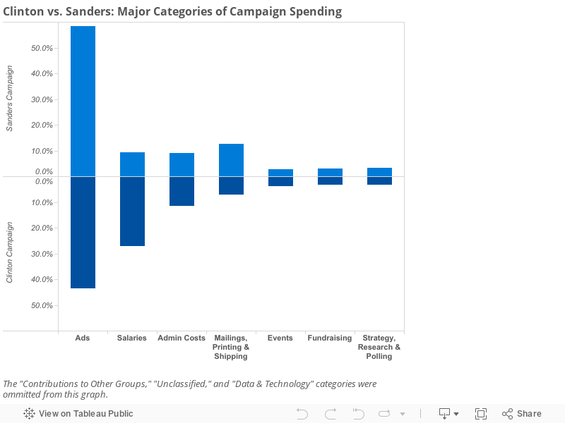 Clinton vs. Sanders: Major Categories of Campaign Spending 