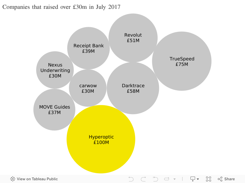 Companies that raised over £30m in July 2017 