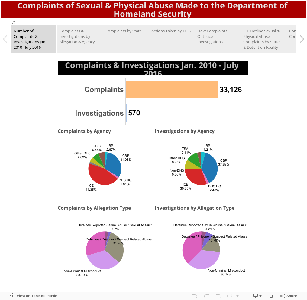 Complaints of Sexual & Physical Abuse Made to the Department of Homeland Security Data Analyzed by CIVIC (EndIsolation.org) 
