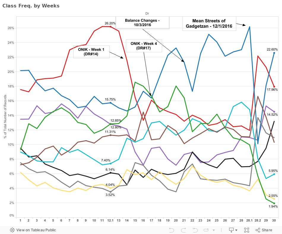 Classes over time 