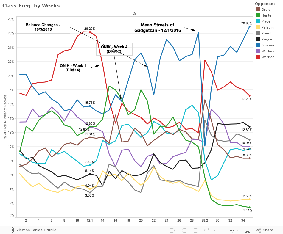 Classes over time 