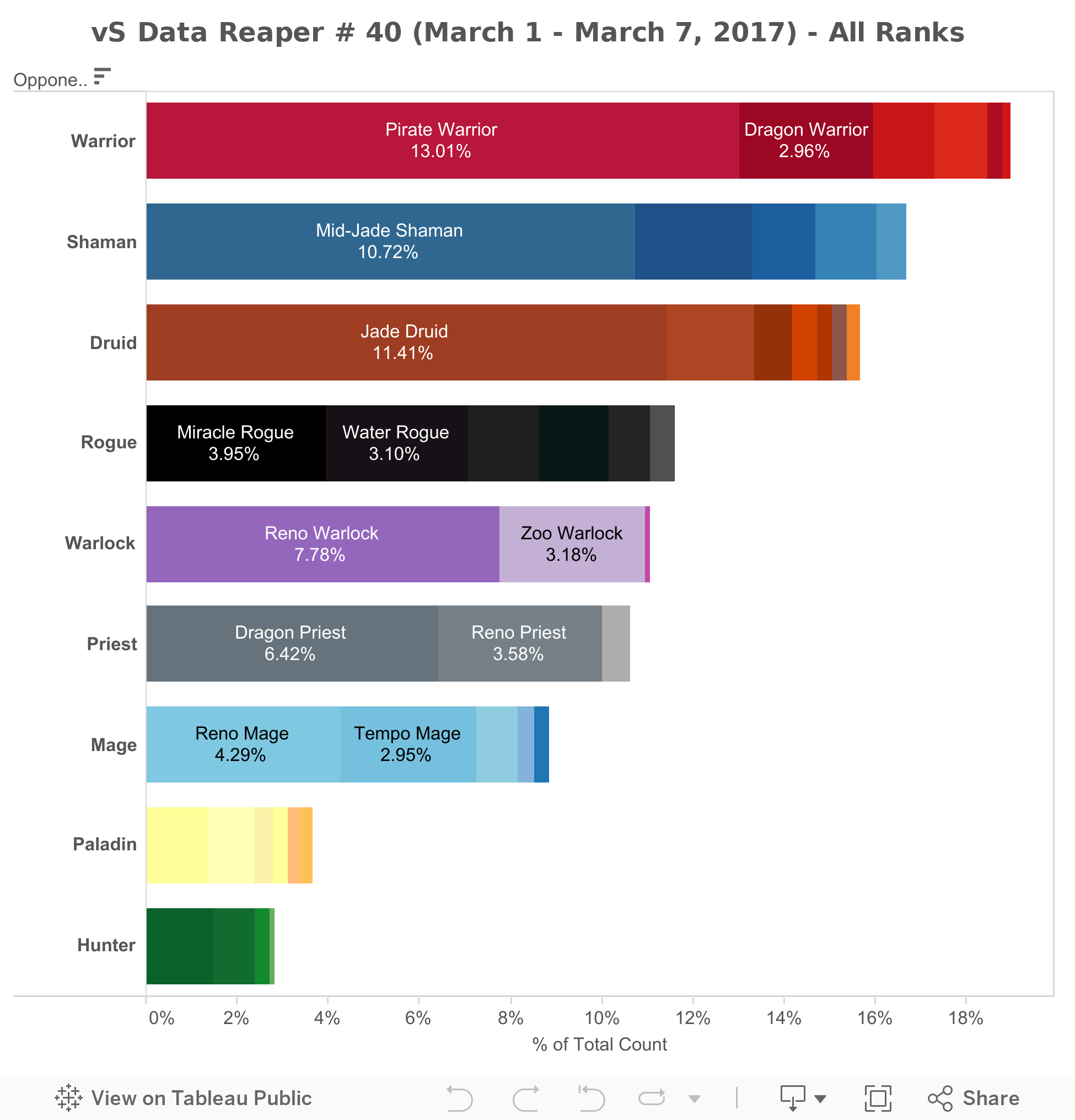 Class frequency (All Ranks) 