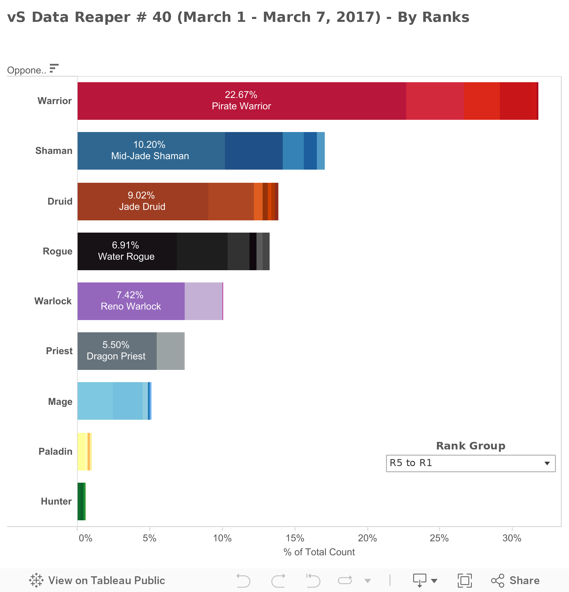 Class Frequency (By Rank) 