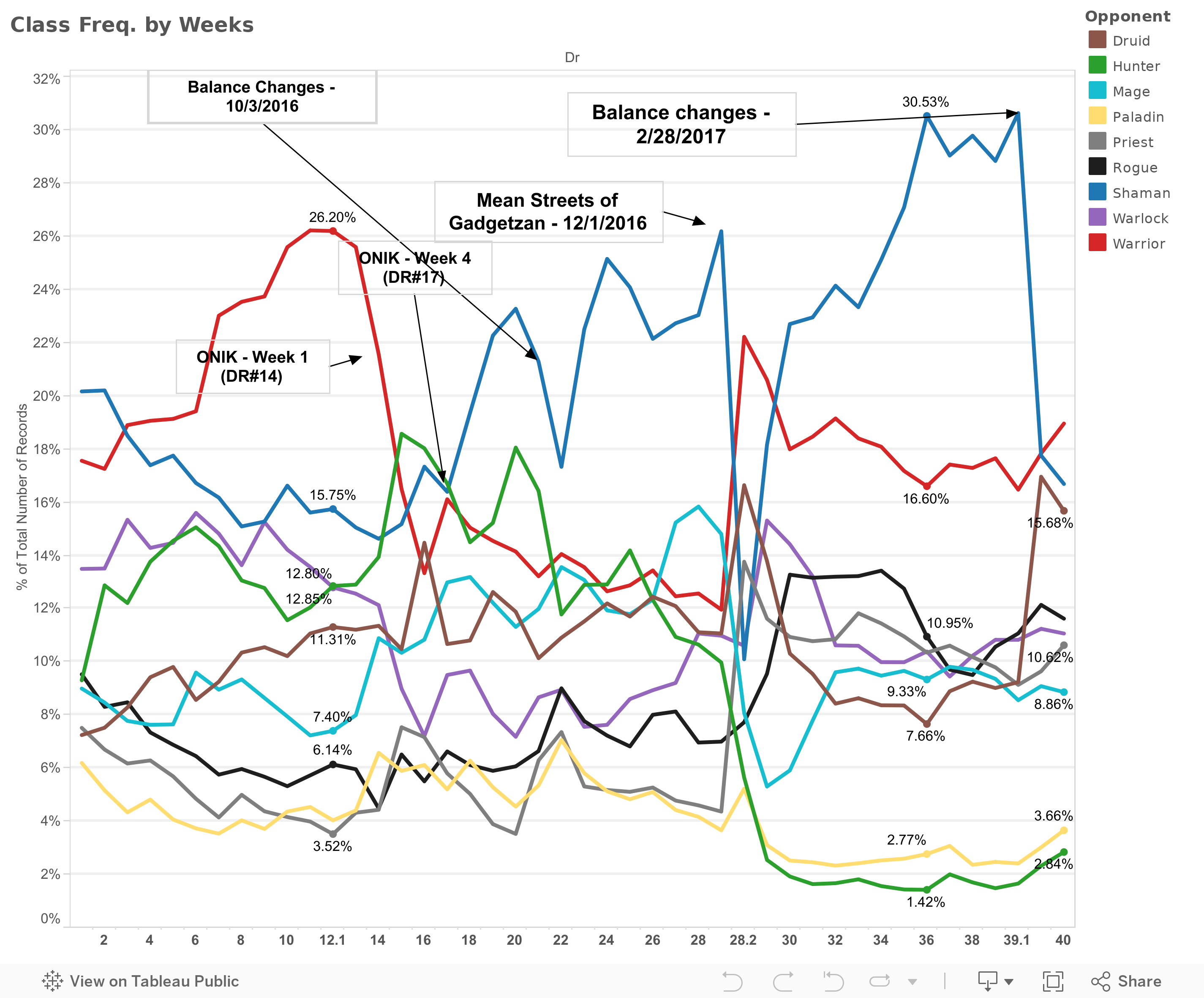 Classes over time 