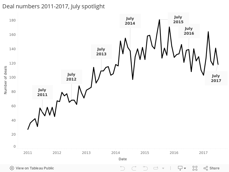 Deal numbers 2011-2017, July spotlight 