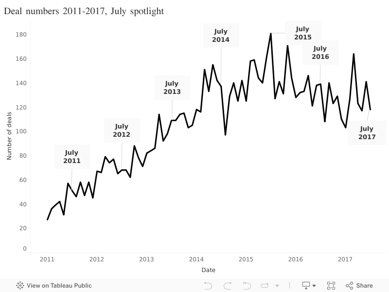 Deal numbers 2011-2017, July spotlight 