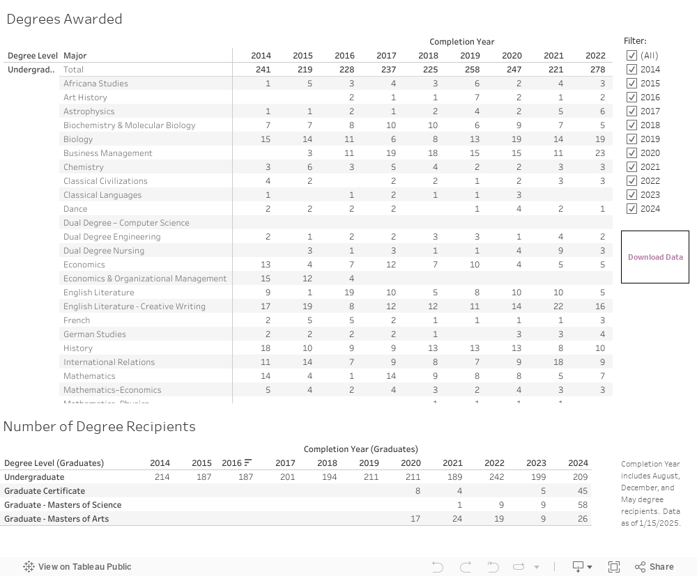 Degrees Chart 