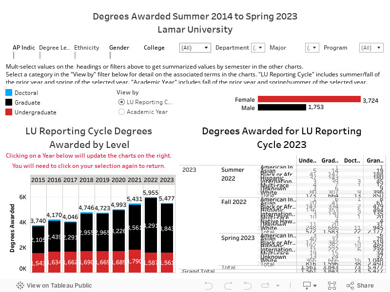 Degrees Awarded Summer 2014 to Spring 2023Lamar University 