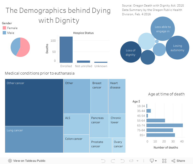 Oregon.Demographics.2015.Dashboard 