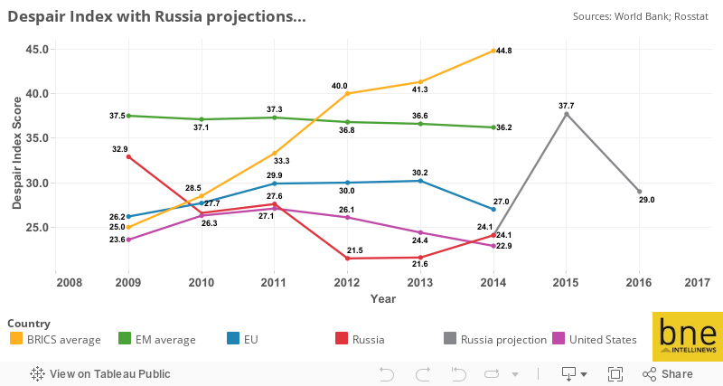 Despair Index with Russia projections... 