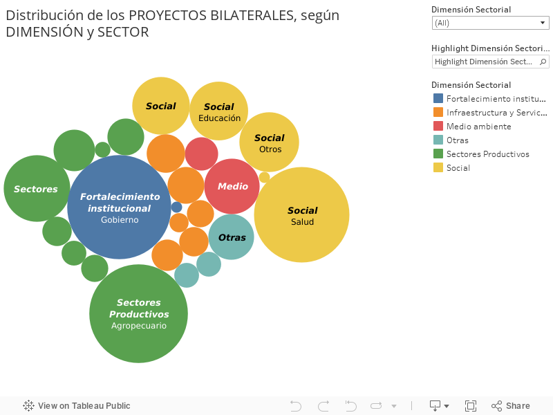 Distribución de los PROYECTOS BILATERALES, según DIMENSIÓN y SECTOR 
