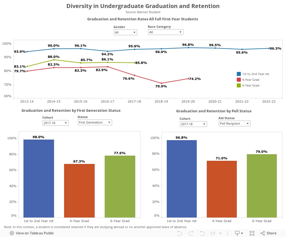 Diversity in Undergraduate Graduation and RetentionSource: Banner Student 