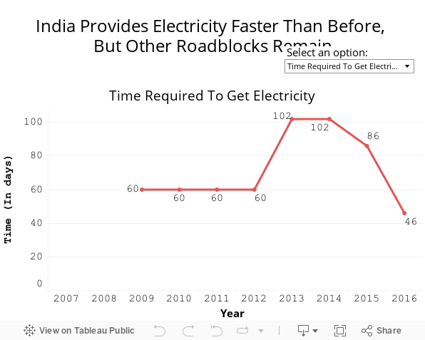 India Provides Electricity Faster Than Before, But Other Roadblocks Remain 
