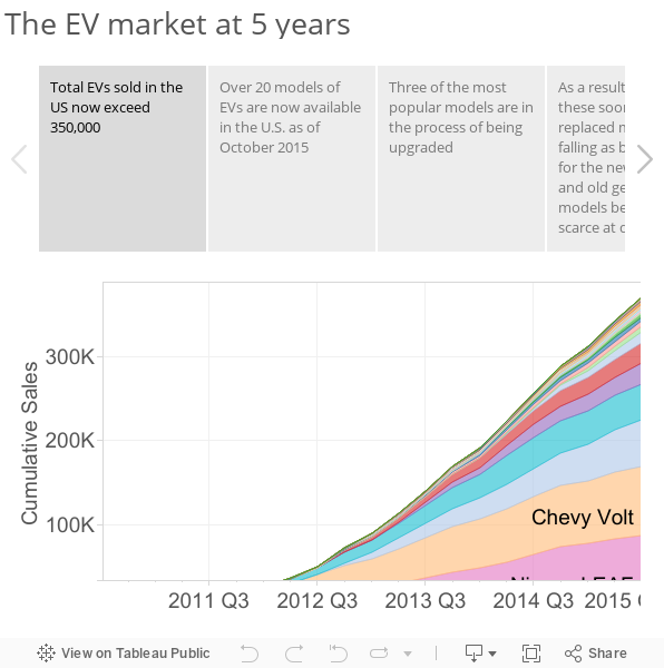 The EV market at 5 years 