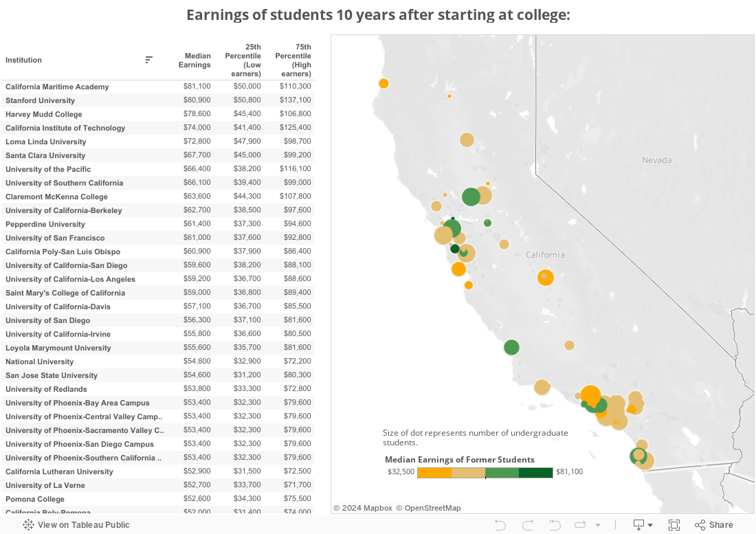 Earnings of students 10 years after starting at college: 