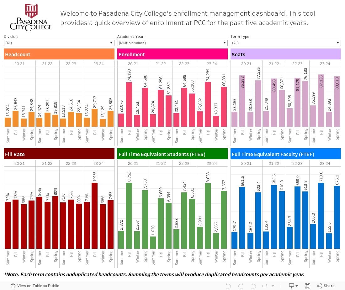 Welcome to Pasadena City College's enrollment management dashboard. This tool provides a quick overview of enrollment at PCC for the past five academic years.  
