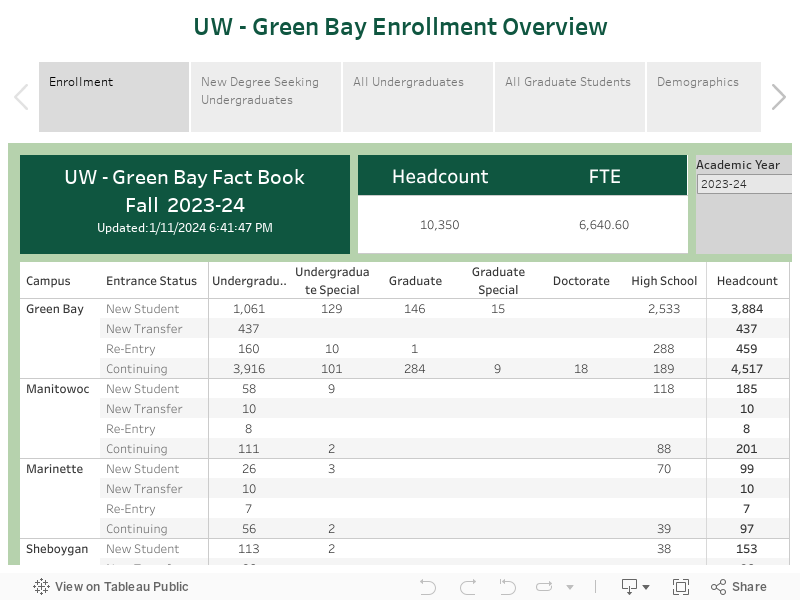 UW - Green Bay Enrollment Overview 
