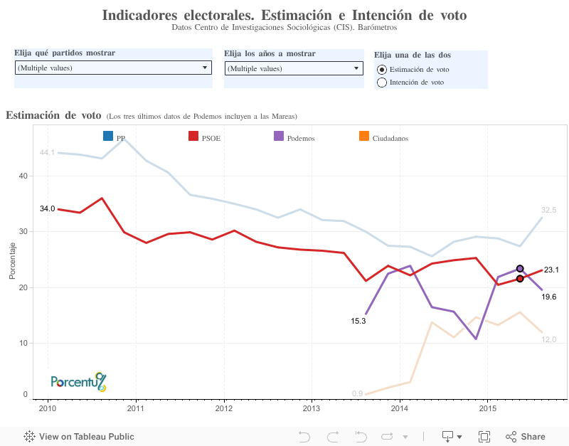 Indicadores electorales. Estimación e Intención de voto Datos Centro de Investigaciones Sociológicas (CIS). Barómetros 