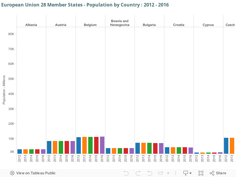 European Union 28 Member States - Population by Country : 2012 - 2016 