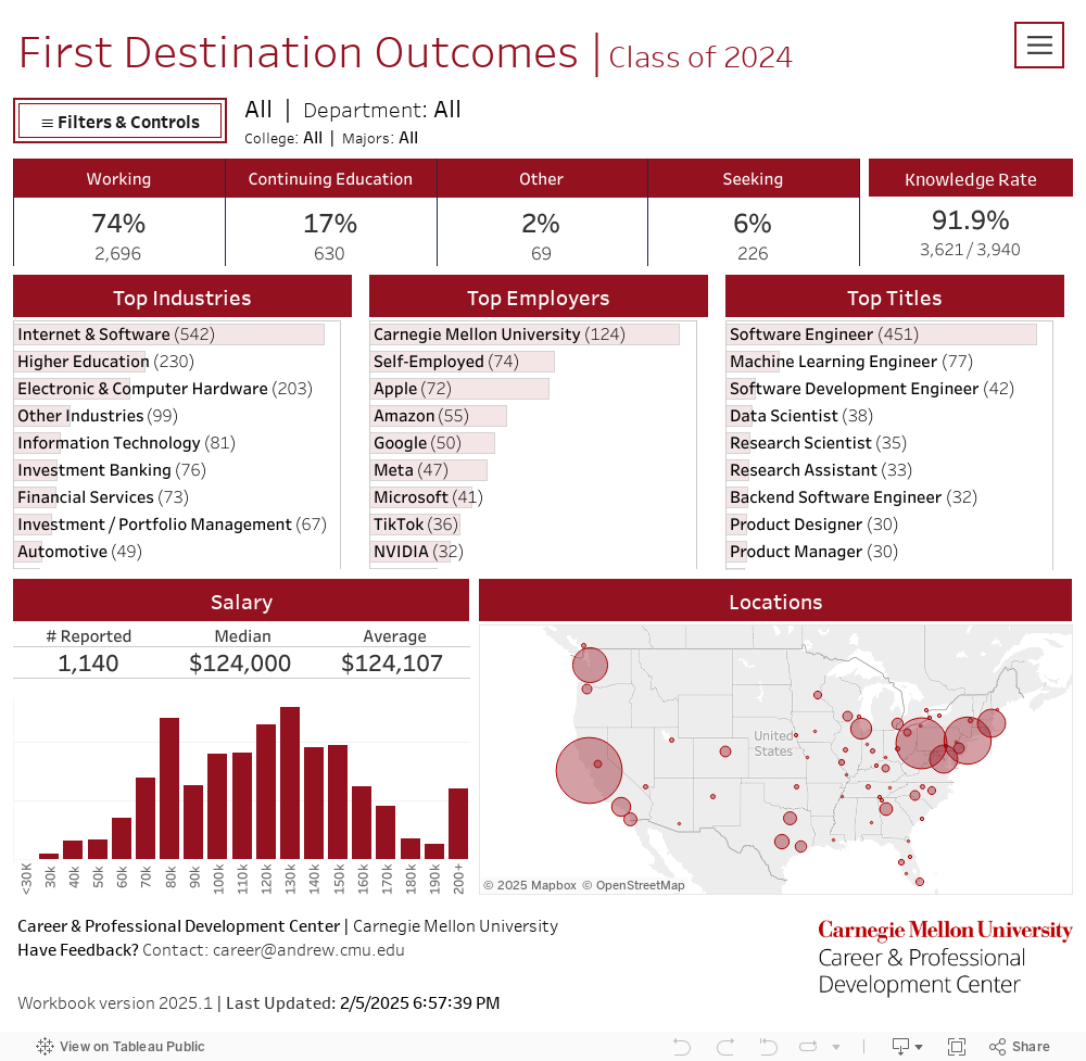 First Destination Outcomes | Overview 