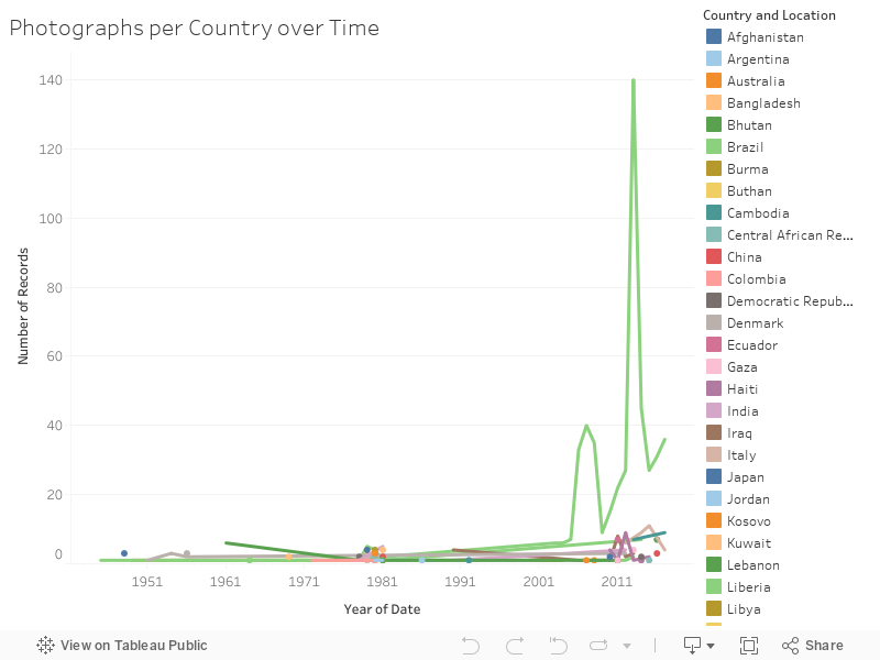 Photographs per Country over Time 