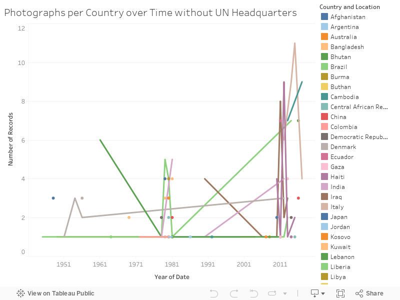 Photographs per Country over Time without UN Headquarters 