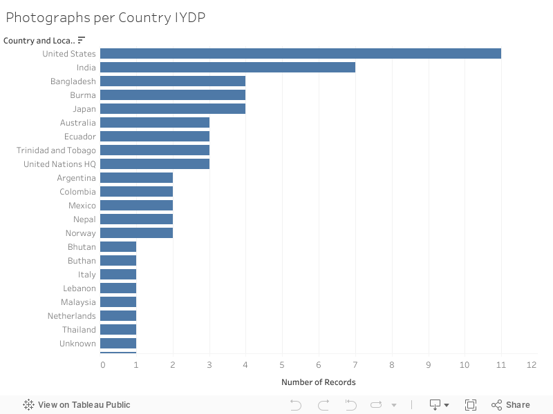 Photographs per Country IYDP 