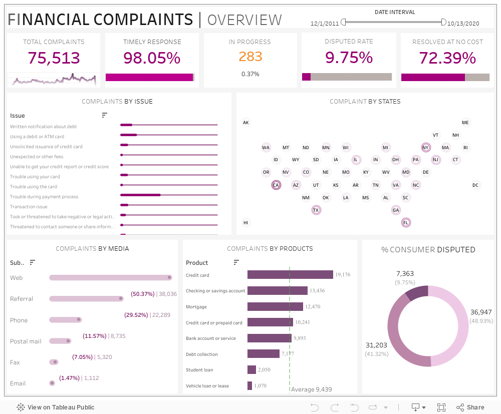 Jug Dashboard N Power Bi Para Complemento Financeiro