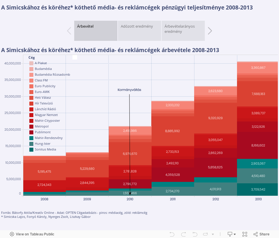 A Simicskához és köréhez* köthető média- és reklámcégek pénzügyi teljesítménye 2008-2013 