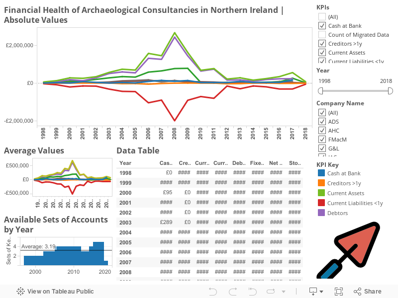 Financial Health of Archaeological Consultancies in Northern Ireland 
