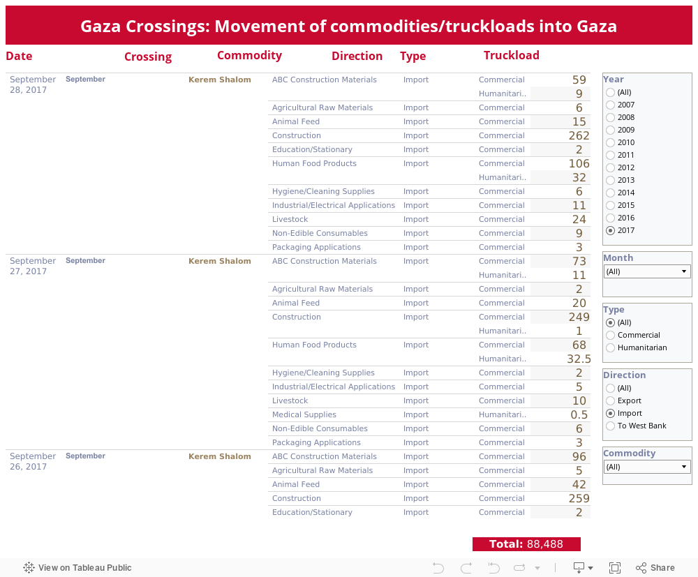 Gaza Crossings: Movement of commodities/truckloads into Gaza 